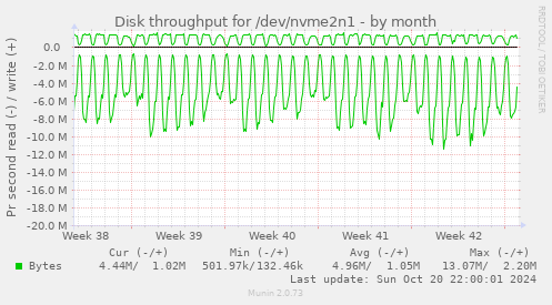 Disk throughput for /dev/nvme2n1