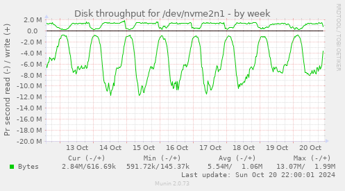 Disk throughput for /dev/nvme2n1