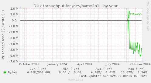 Disk throughput for /dev/nvme2n1