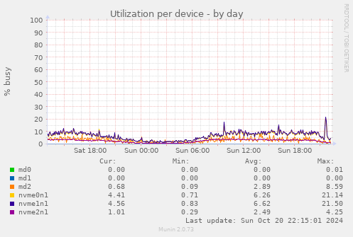 Utilization per device