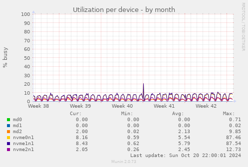 Utilization per device