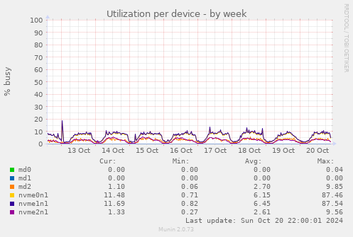 Utilization per device