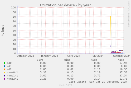 Utilization per device