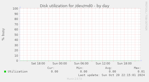 Disk utilization for /dev/md0