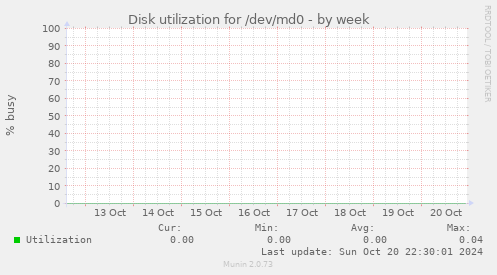 Disk utilization for /dev/md0