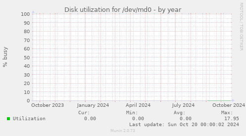 Disk utilization for /dev/md0