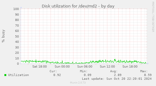 Disk utilization for /dev/md2