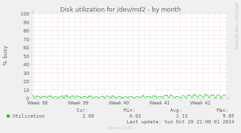 Disk utilization for /dev/md2