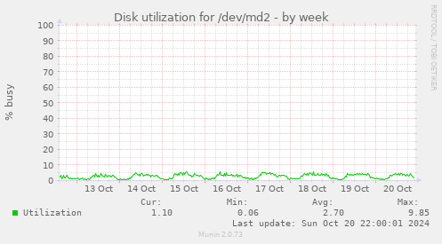 Disk utilization for /dev/md2