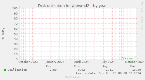 Disk utilization for /dev/md2