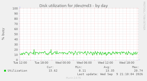 Disk utilization for /dev/md3