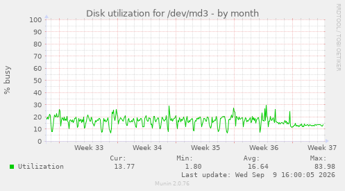 Disk utilization for /dev/md3