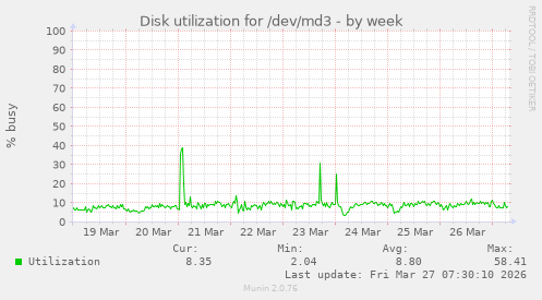 Disk utilization for /dev/md3
