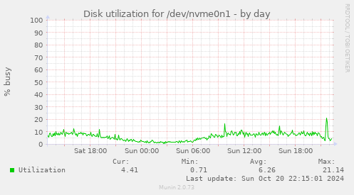 Disk utilization for /dev/nvme0n1