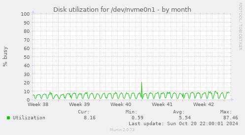 Disk utilization for /dev/nvme0n1