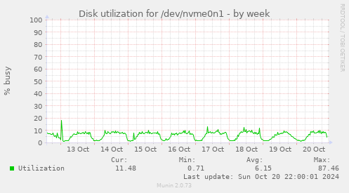 Disk utilization for /dev/nvme0n1