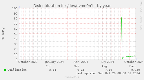 Disk utilization for /dev/nvme0n1