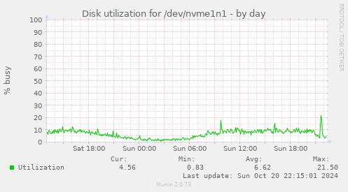 Disk utilization for /dev/nvme1n1