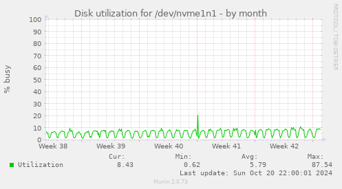 Disk utilization for /dev/nvme1n1