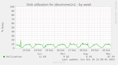 Disk utilization for /dev/nvme1n1