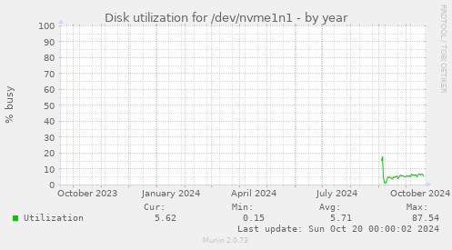 Disk utilization for /dev/nvme1n1