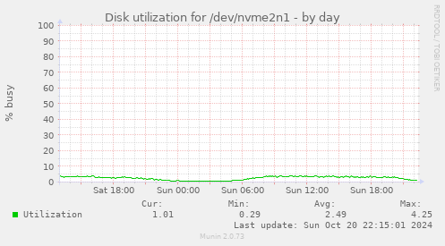 Disk utilization for /dev/nvme2n1