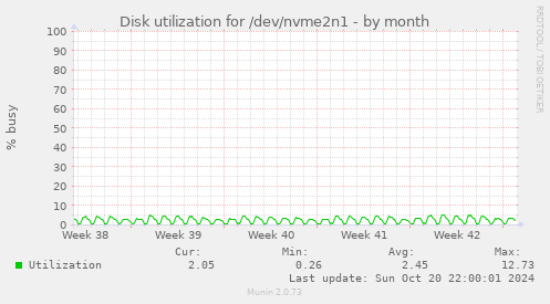 Disk utilization for /dev/nvme2n1