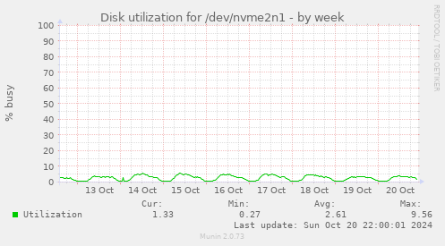 Disk utilization for /dev/nvme2n1