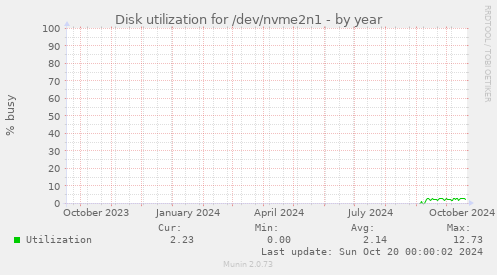 Disk utilization for /dev/nvme2n1