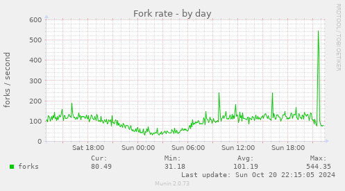 Fork rate