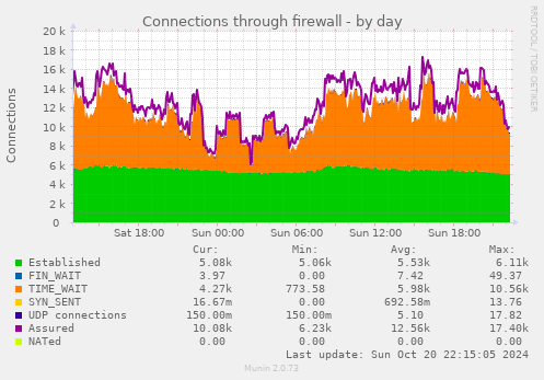 Connections through firewall