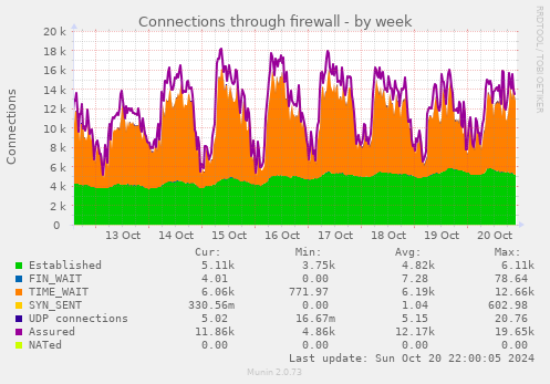 weekly graph