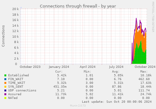 yearly graph