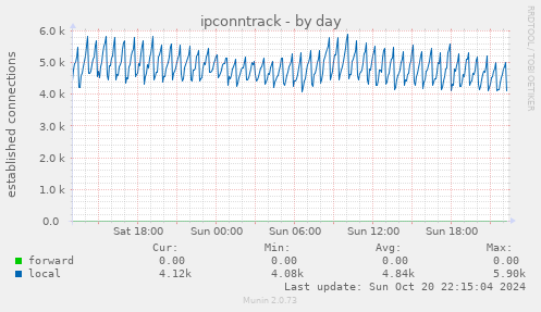 ipconntrack