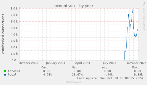 yearly graph