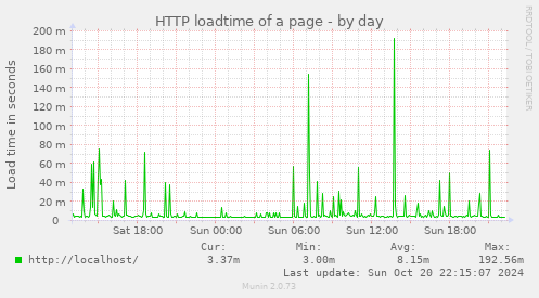 HTTP loadtime of a page