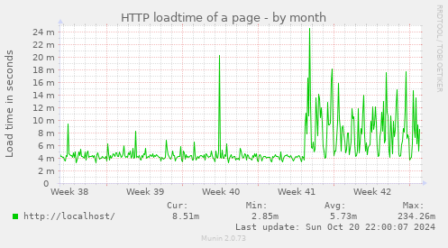 monthly graph