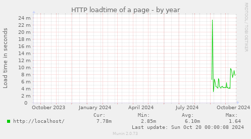 HTTP loadtime of a page