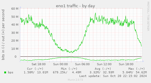 eno1 traffic