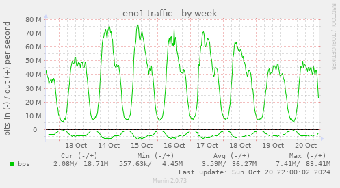 weekly graph