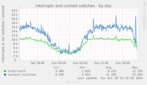 Interrupts and context switches