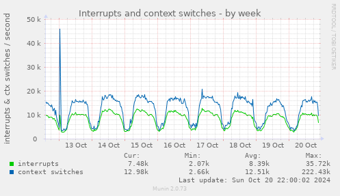 weekly graph