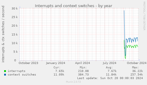 yearly graph