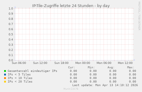 IP-Tile-Zugriffe letzte 24 Stunden