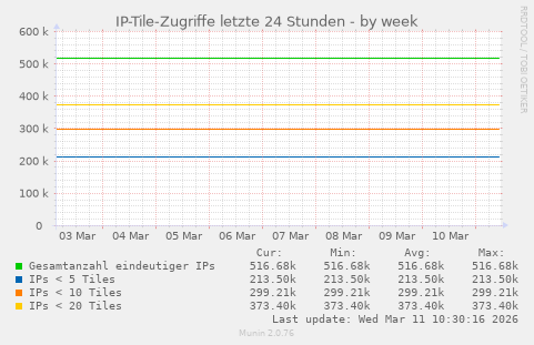 IP-Tile-Zugriffe letzte 24 Stunden