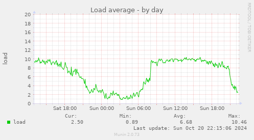 daily graph