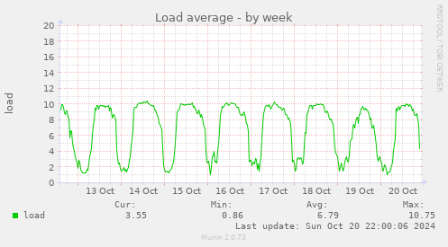 Load average