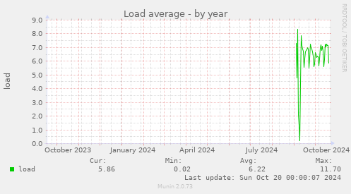 yearly graph