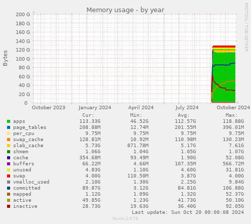 Memory usage