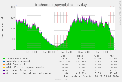 daily graph